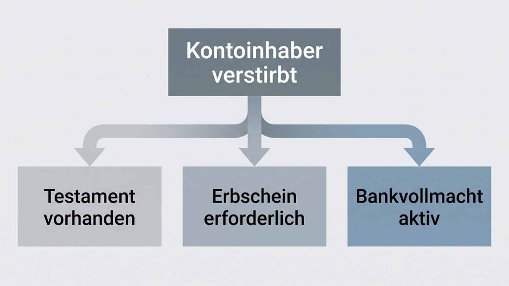 Was passiert mit dem Girokonto nach dem Tod — und wie kommen Erben ans Geld?